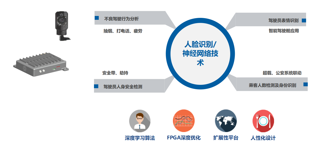 疲劳驾驶预警系统-DMS